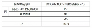 如何區(qū)分人防工程防火分區(qū)與防煙分區(qū)！