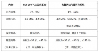 七氟丙烷滅火系統(tǒng)的關(guān)鍵問(wèn)題！