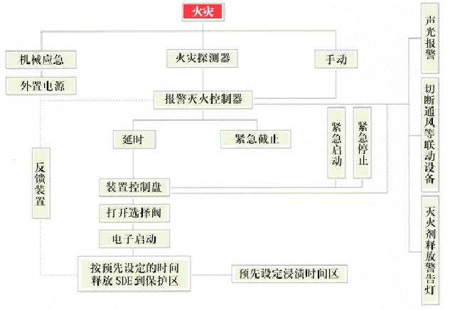 SDE氣體滅火系統(tǒng)是什么？